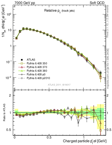 Plot of ptrel in 7000 GeV pp collisions