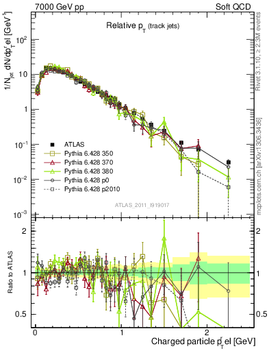 Plot of ptrel in 7000 GeV pp collisions