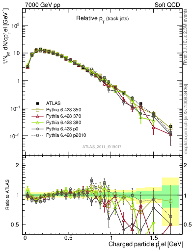 Plot of ptrel in 7000 GeV pp collisions