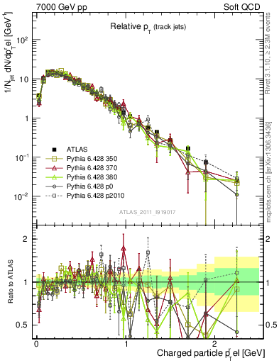 Plot of ptrel in 7000 GeV pp collisions