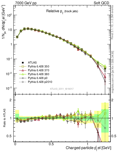 Plot of ptrel in 7000 GeV pp collisions