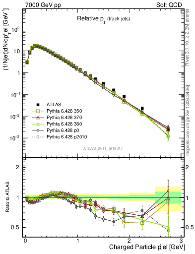 Plot of ptrel in 7000 GeV pp collisions