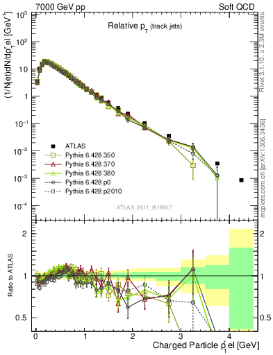 Plot of ptrel in 7000 GeV pp collisions
