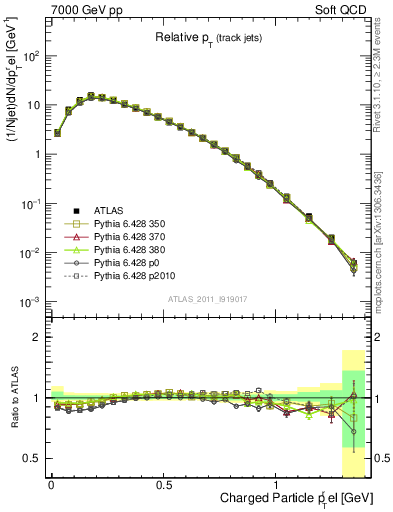 Plot of ptrel in 7000 GeV pp collisions