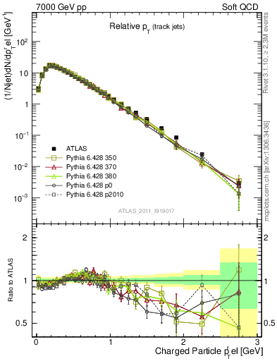 Plot of ptrel in 7000 GeV pp collisions