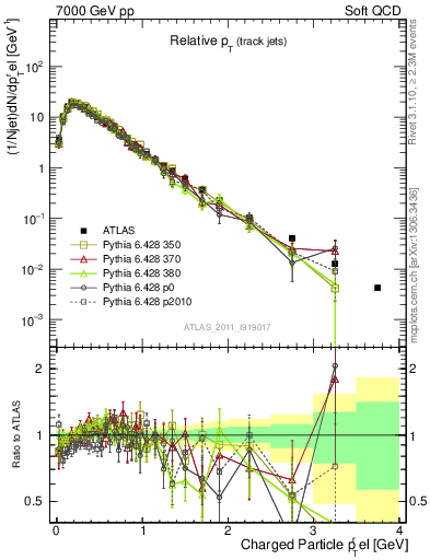 Plot of ptrel in 7000 GeV pp collisions