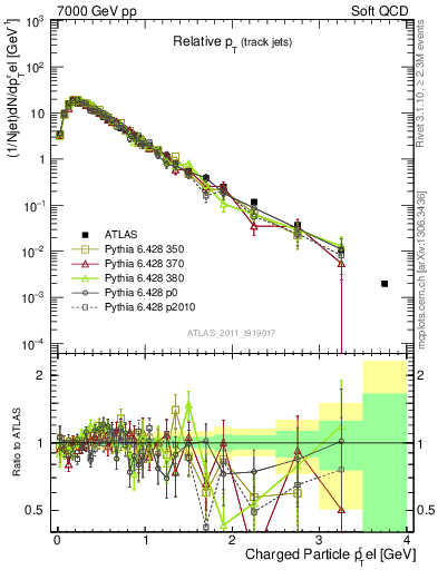 Plot of ptrel in 7000 GeV pp collisions