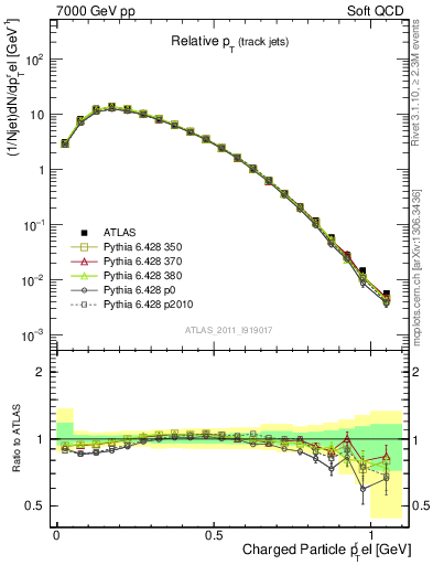 Plot of ptrel in 7000 GeV pp collisions