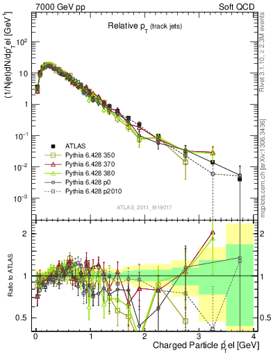 Plot of ptrel in 7000 GeV pp collisions