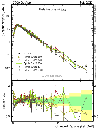 Plot of ptrel in 7000 GeV pp collisions