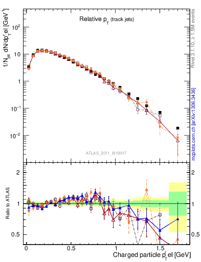 Plot of ptrel in 7000 GeV pp collisions