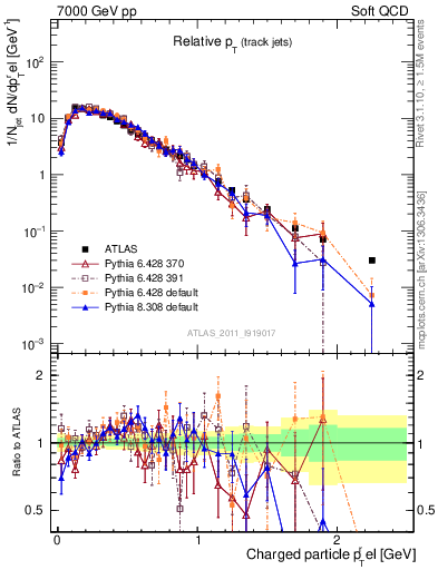 Plot of ptrel in 7000 GeV pp collisions