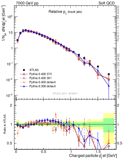 Plot of ptrel in 7000 GeV pp collisions