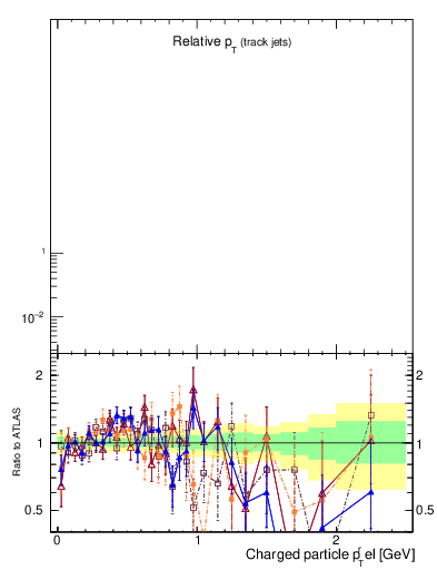 Plot of ptrel in 7000 GeV pp collisions