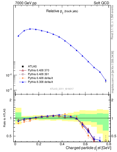 Plot of ptrel in 7000 GeV pp collisions