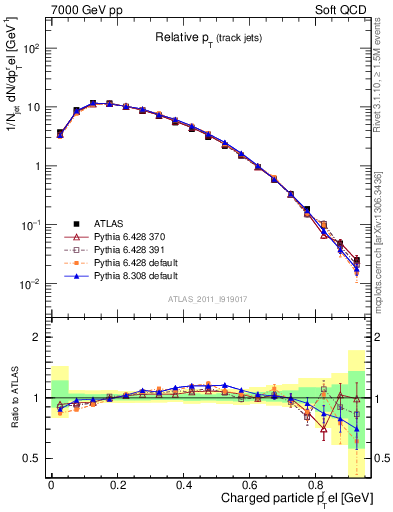 Plot of ptrel in 7000 GeV pp collisions
