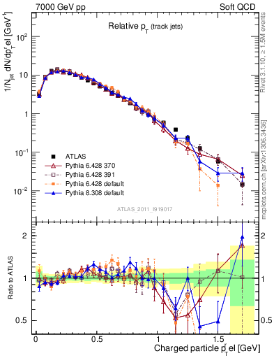 Plot of ptrel in 7000 GeV pp collisions