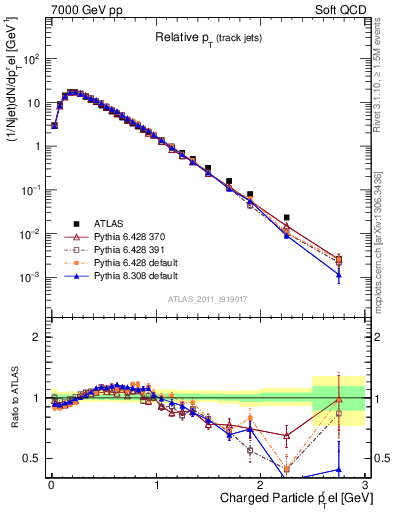 Plot of ptrel in 7000 GeV pp collisions