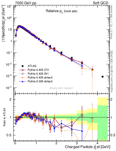 Plot of ptrel in 7000 GeV pp collisions