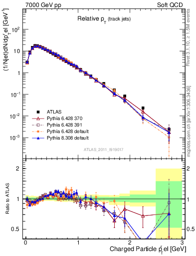 Plot of ptrel in 7000 GeV pp collisions
