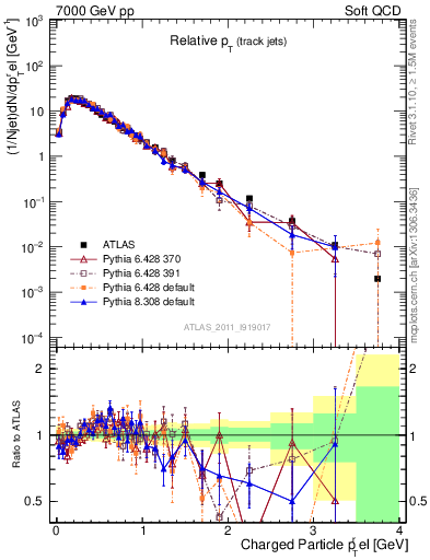 Plot of ptrel in 7000 GeV pp collisions