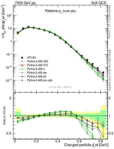 Plot of ptrel in 7000 GeV pp collisions