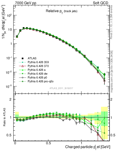Plot of ptrel in 7000 GeV pp collisions