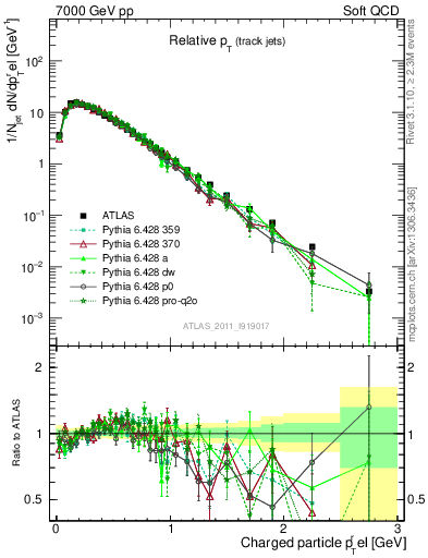 Plot of ptrel in 7000 GeV pp collisions
