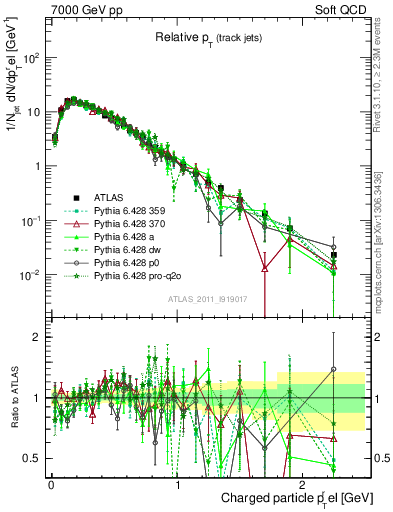 Plot of ptrel in 7000 GeV pp collisions