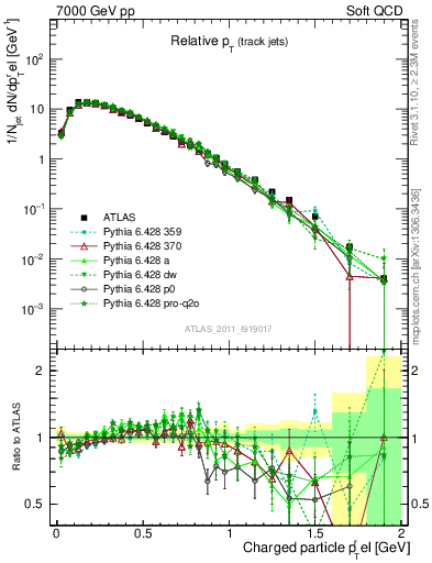 Plot of ptrel in 7000 GeV pp collisions