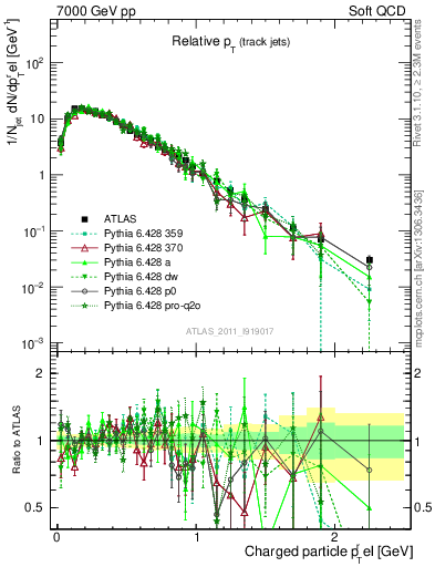 Plot of ptrel in 7000 GeV pp collisions