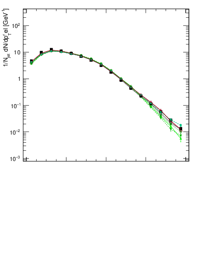 Plot of ptrel in 7000 GeV pp collisions