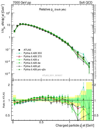 Plot of ptrel in 7000 GeV pp collisions