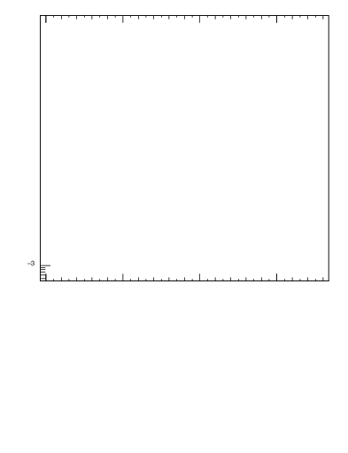 Plot of ptrel in 7000 GeV pp collisions