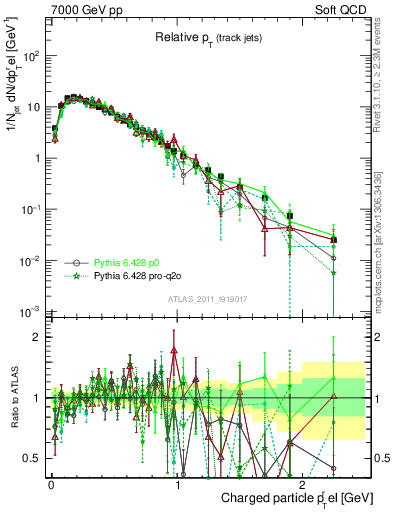 Plot of ptrel in 7000 GeV pp collisions