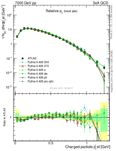 Plot of ptrel in 7000 GeV pp collisions