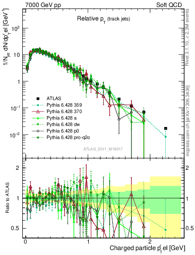 Plot of ptrel in 7000 GeV pp collisions