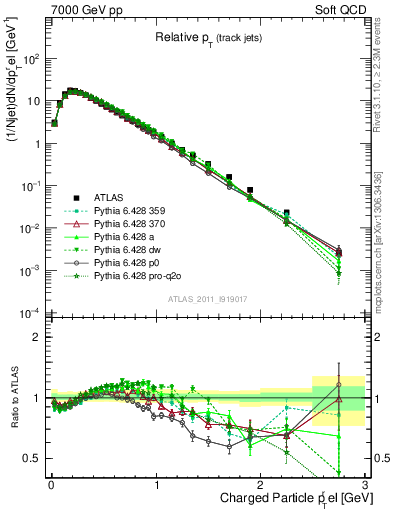 Plot of ptrel in 7000 GeV pp collisions