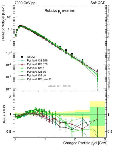 Plot of ptrel in 7000 GeV pp collisions