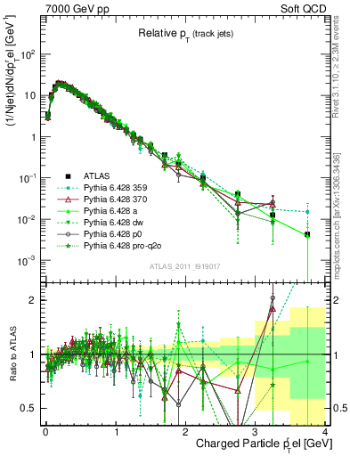 Plot of ptrel in 7000 GeV pp collisions