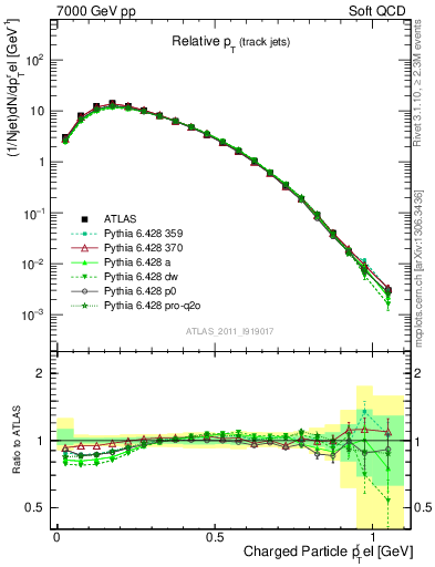 Plot of ptrel in 7000 GeV pp collisions