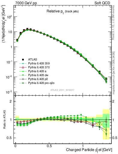 Plot of ptrel in 7000 GeV pp collisions