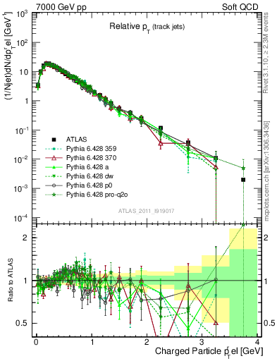 Plot of ptrel in 7000 GeV pp collisions