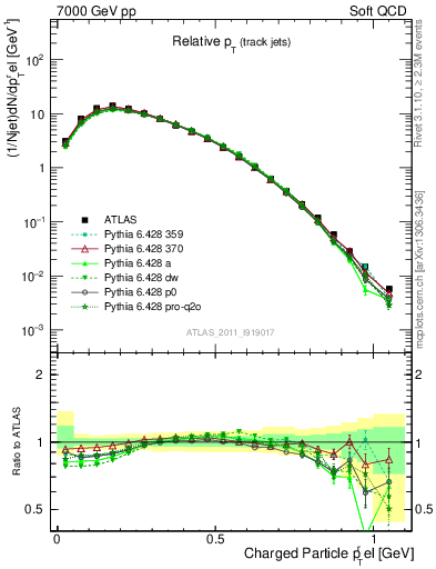 Plot of ptrel in 7000 GeV pp collisions