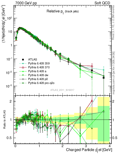 Plot of ptrel in 7000 GeV pp collisions