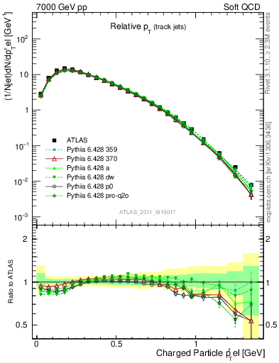 Plot of ptrel in 7000 GeV pp collisions