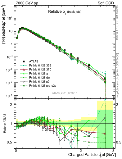 Plot of ptrel in 7000 GeV pp collisions
