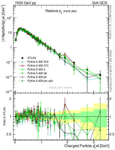 Plot of ptrel in 7000 GeV pp collisions