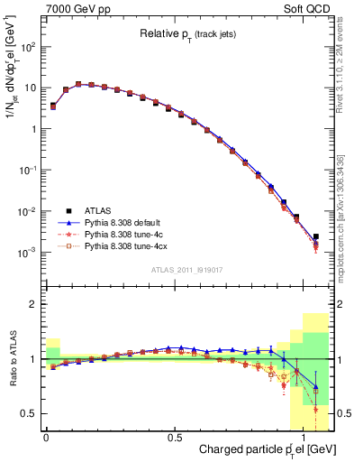 Plot of ptrel in 7000 GeV pp collisions