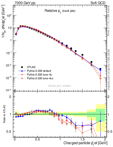 Plot of ptrel in 7000 GeV pp collisions